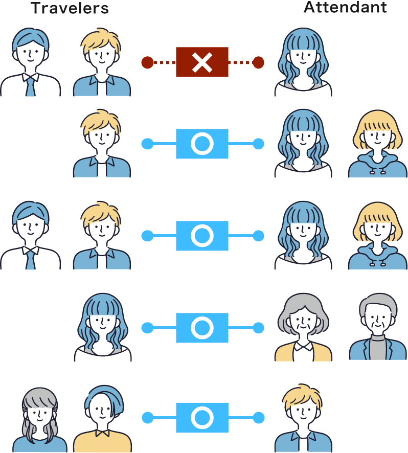 人数が「女性 < 男性」となる組み合わせ不可